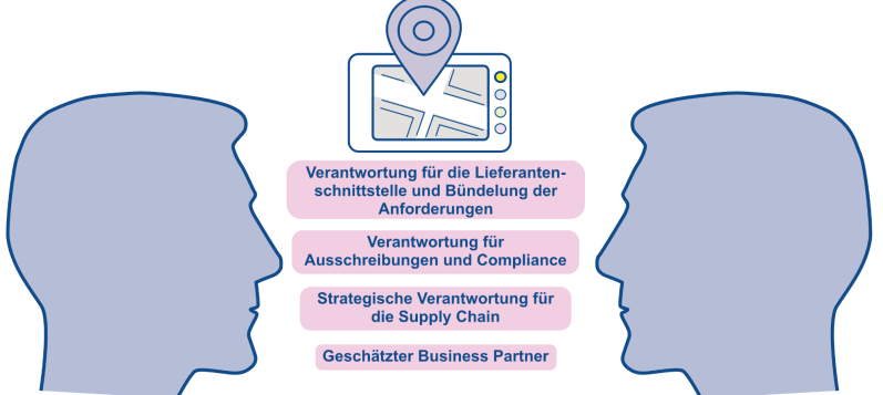 Übersicht zu dem "One Face To The Supplier"-Aspekt der 15M-Architektur der strategischen Transformation im Einkauf