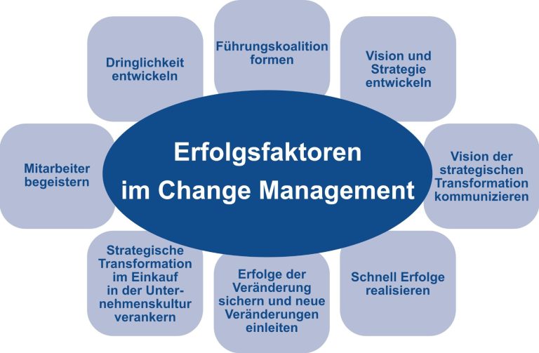 Visualisierung der Erfolgsfaktoren im Change Management 