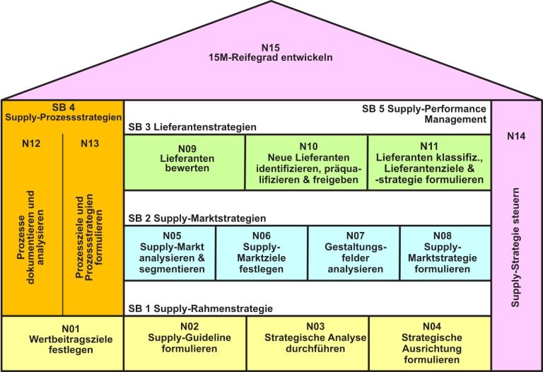 Chart mit Detailansicht der 5 Strategiebausteine der 15M-Architektur zur strategischen Transformation des Einkaufs