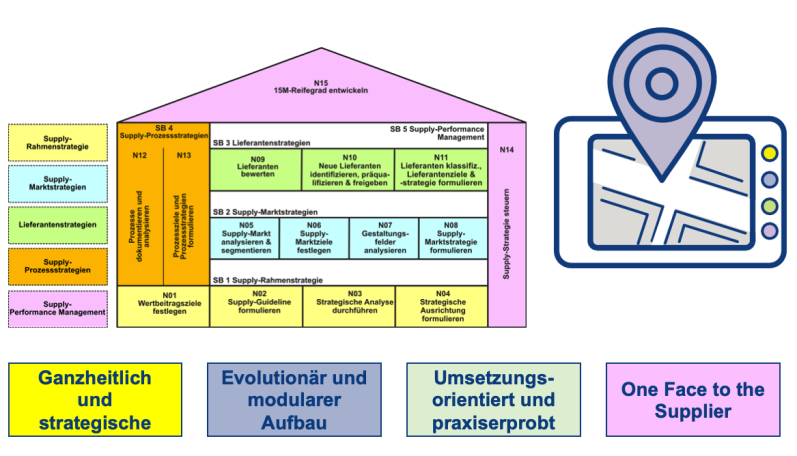 Die 15M-Architektur. Navigationssystem zur Entwicklung der Einkaufsstrategie und für die strategische Transformation des Einkaufs als Bild.