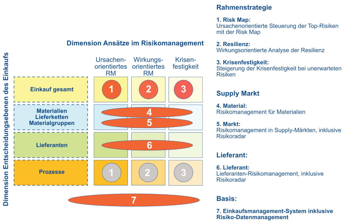Abbildung der sieben Building Blocks im 15M-Risikomanagement mit dem Ergebnis eines ganzheitlichen Risikomanagements.