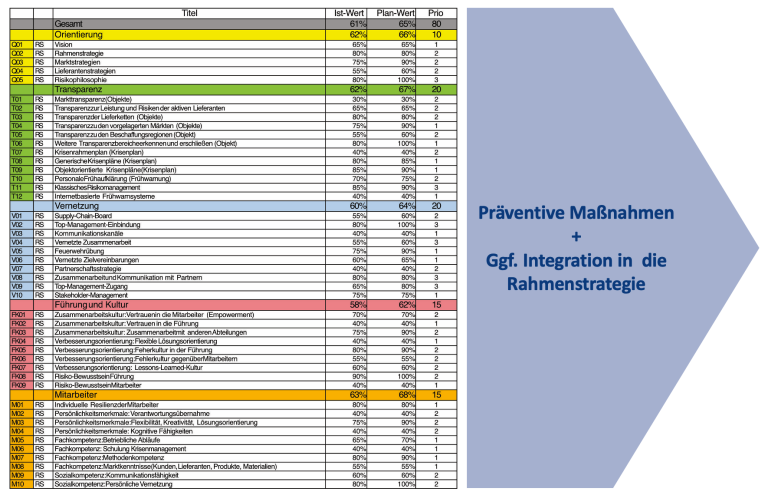 Übersicht über die einzelnen Kriterien zur Steigerung der Krisenfestigkeit im Einkauf mittels präventiver Maßnahmen und ggf. Integrations in