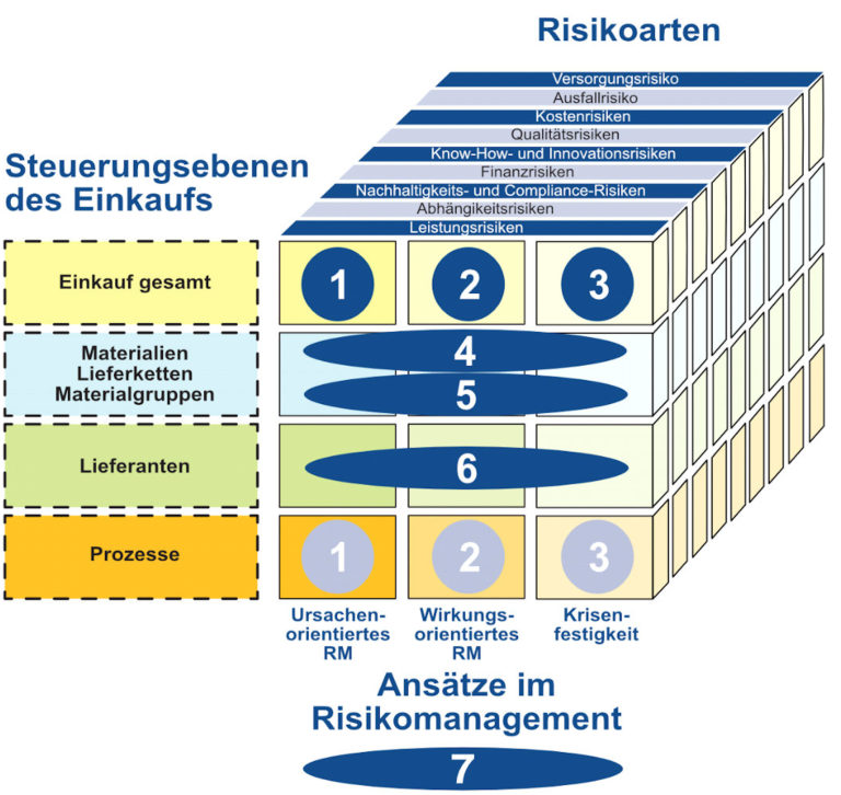 Visualisierung des Riskomanagements im Einkauf anhand des 15M-Risk-Cubes um Riskoüberlegungen systematisch in Entscheidungen zu integrieren.