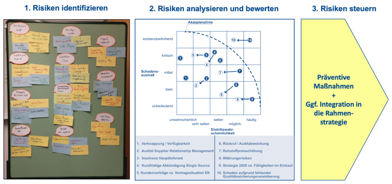 Übersicht über Sie ursachenorientierte Steuerung der TOP-Risiken, mit Risikoidentifizierung, Risikoanalyse und -bewertung und der Steureung 