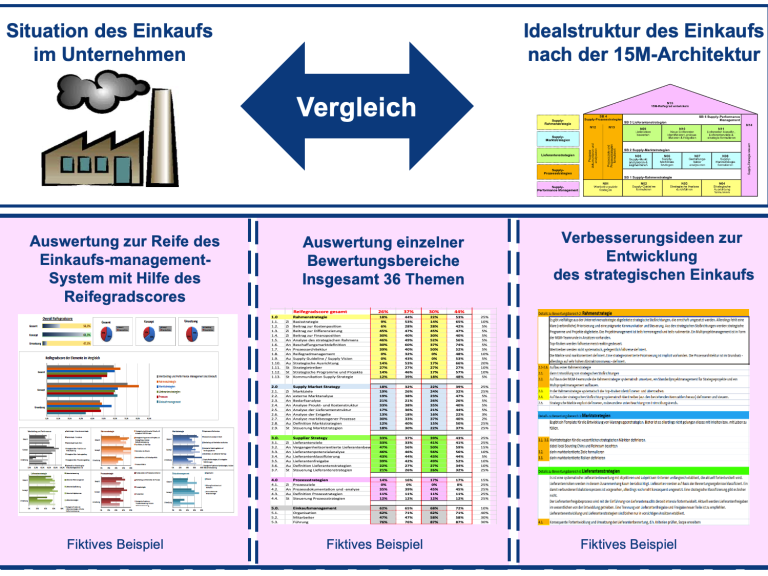 In der 15M-Reifegradananlyse wird das Einkaufsmanagement-System am Ideal der 15M-Architektur gespiegelt und mit dem Reifegradscore bewertet.