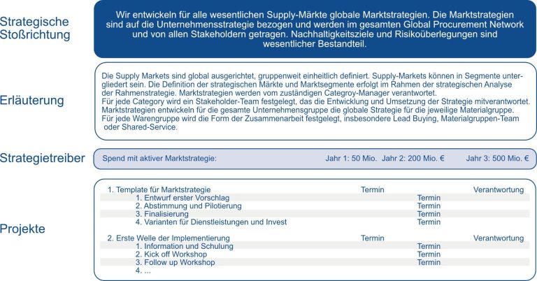 Übersicht der Strategischen Ausrichtung der Rahmenstrategie im Einkauf mittels strat. Stoßrichtung, Erläuterung, Strategietreiber, Projekten