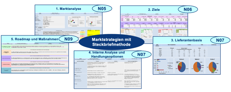 Die Marktstrategien sind das Herzstück der Supply-Strategie. Übersicht als Bild.