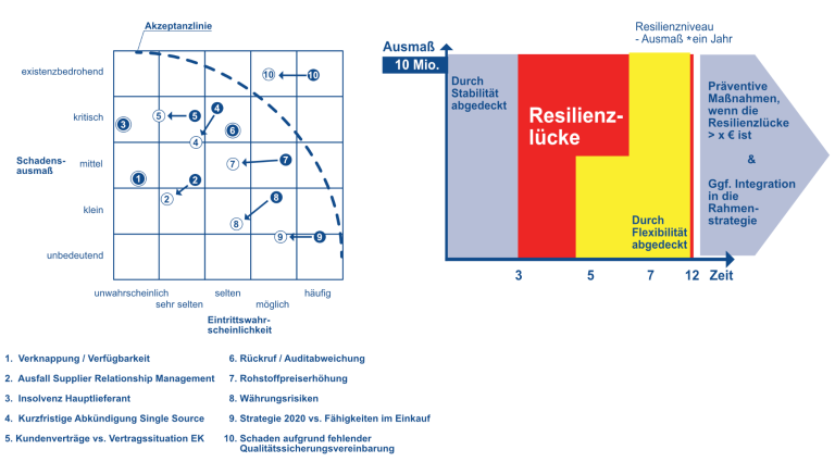 Übersicht Schadensausmaß in Zusammenhang mit der Eintrittswahrscheinlichkeit und Übersicht zum Resilienzniveau bzw. der Resilienzlücke. 