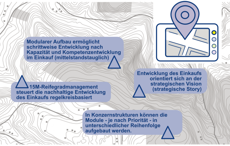Übersicht zu den evolutionären und modularen Aspekten der 15M-Architektur der strategischen Transformation im Einkauf