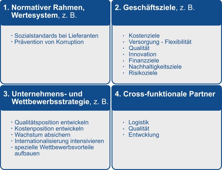 Wertbeitragsziele im Rahmen der Rahmenstrategie im Einkauf festlegen