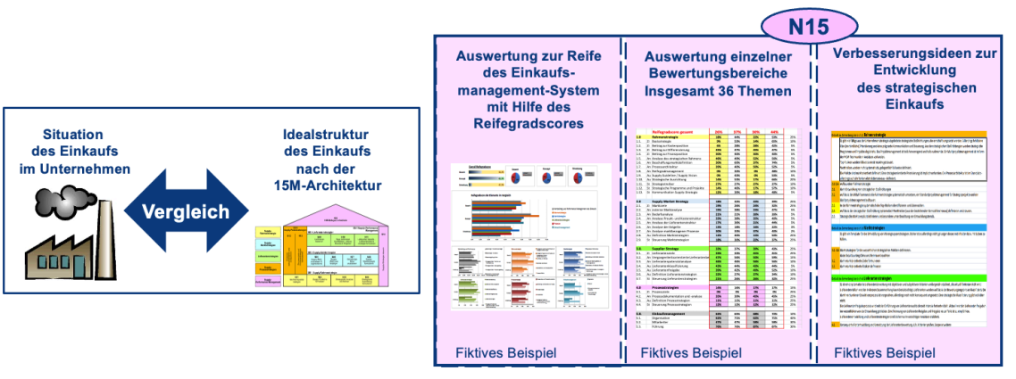 Bewertung des EMS am Ideal der 15M-Architektur mittels Reifegradanalyse und einbinden der Verbesserungspotenziale in die Rahmenstrategie, vi