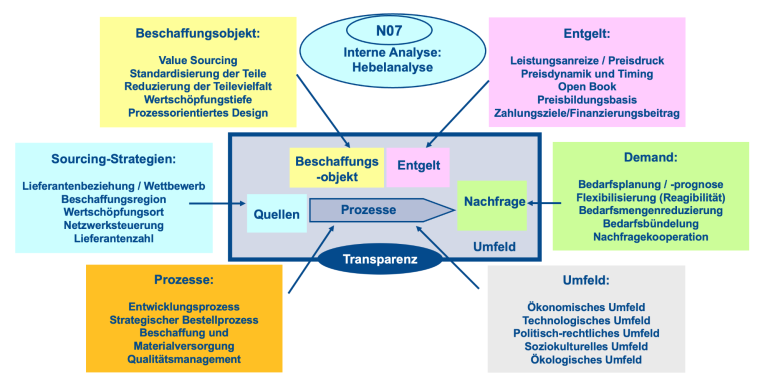 Übersicht über die Ableitung der Marktstrategie in vier Schritten. 