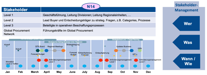 Abbildung Stakeholder und Target Management anhand einer Timeline