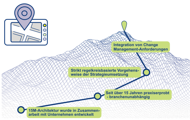 Übersicht zu den umsetzungsorientierten und praxiserprobten Aspekten der 15M-Architektur der strategischen Transformation im Einkauf
