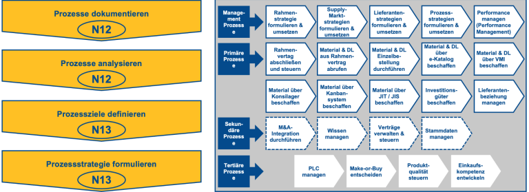 Übersichtschart  über die Prozesse und Systeme und deren Analyse um die strategischen Stoßrichtungen zu formulieren.