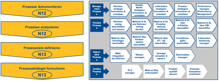 Übersichtschart  über die Prozesse und Systeme und deren Analyse um die strategischen Stoßrichtungen zu formulieren.