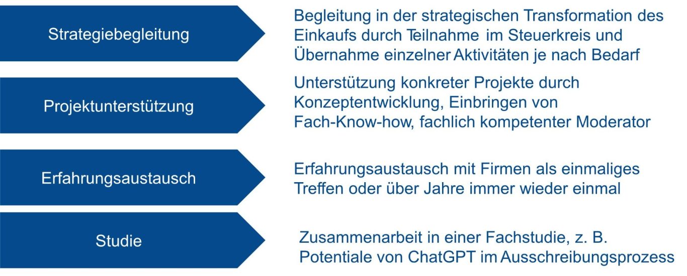 Übersicht der verschiedenen Möglichkeiten der Zusammenarbeit wie z. B. Strategiebegleitung, Projektunterstützung, Erfahrungsaustausch und  S