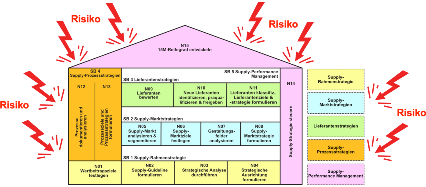 Abbildung 15M-Architektur mit Risikoeinflüssen von aussen
