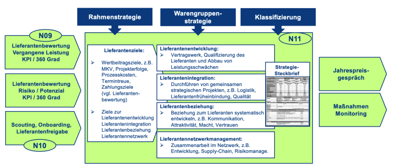 Im Lieferantenmanagement steht die Beziehung zum jeweiligen Supplier im Fokus. Übersicht über die Module.