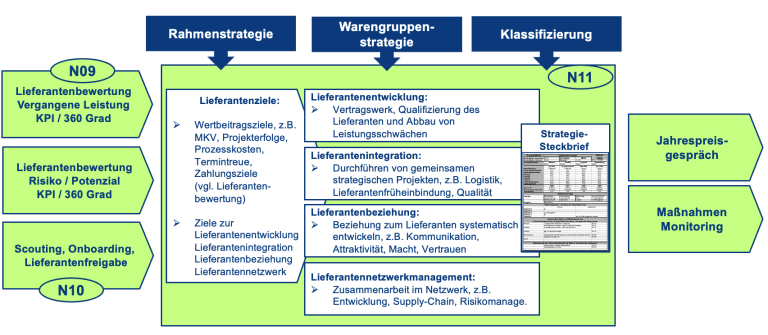 Im Lieferantenmanagement steht die Beziehung zum jeweiligen Supplier im Fokus. Übersicht über die Module.
