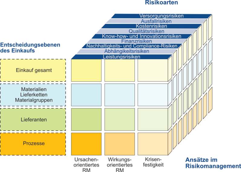 Visualisierung des Riskomanagements im Einkauf anhand des 15M-Risk-Cubes um Riskoüberlegungen systematisch in Entscheidungen zu integrieren.