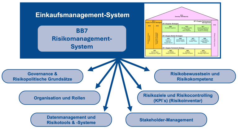 Visualisierung des Riskomanagementsystems
