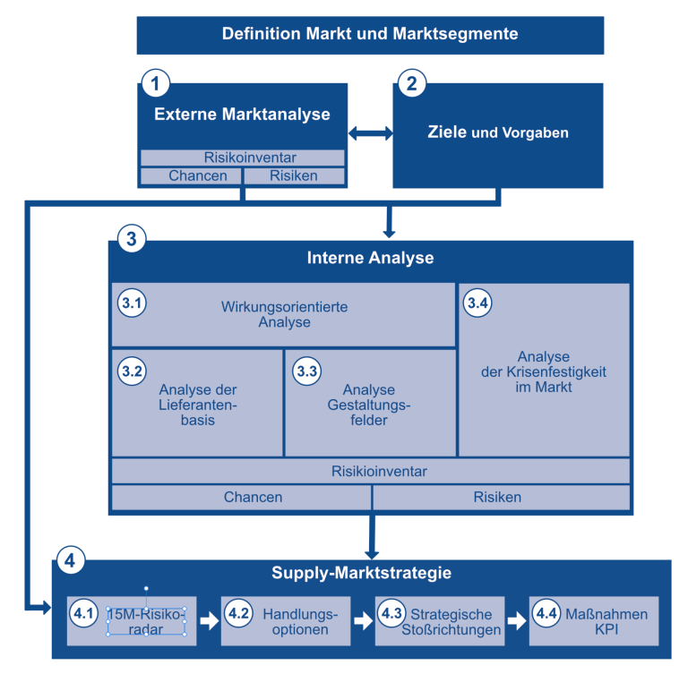 Visualisierung der Marktanalysen und der Supply-Marktstrategie