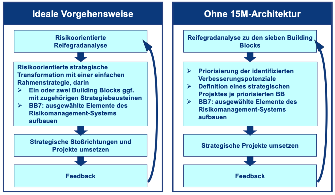 Übersichtsfolie welche die Vorgehensweisen zum Aufbau eines Rsikiomanagements mit und ohne 15M-Architektur gegenüber stellt