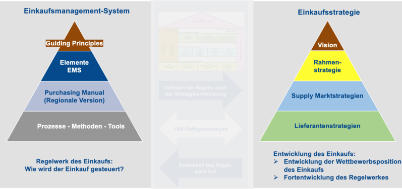 Übersichtschart mit den zwei Sichten der 15M-Architektur der strategischen Transformation im Einkauf