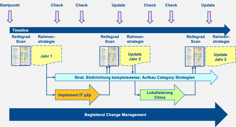 Strategische Transformation des Einkaufs, schrittweise hin zur Einkaufsexzellenz mit der 15M-Architektur. Übersichtschart der Timeline.