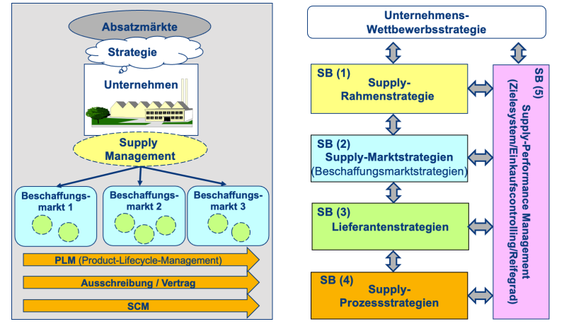 Chart mit Übersicht zur Logik der 15M-Architketur zur strategischen Transformation des Einkaufs