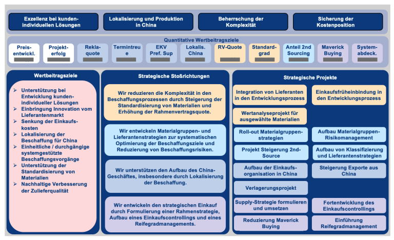 Folie eines One-Pager mit Übersicht der Rahmenstrategie im Einkauf
