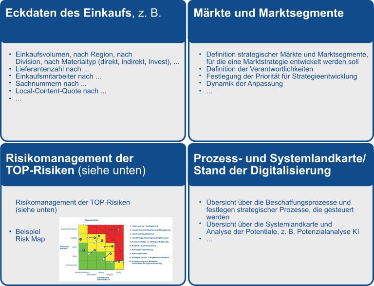Übersicht mit der Strategischen Analyse für die Rahmenstrategie im Einkauf