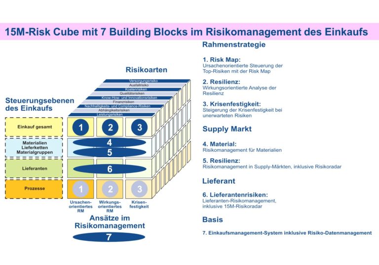 Abbildung des 15M-Risk Cube mit 7 Building Blocks im Risikomanagement des Einakufs