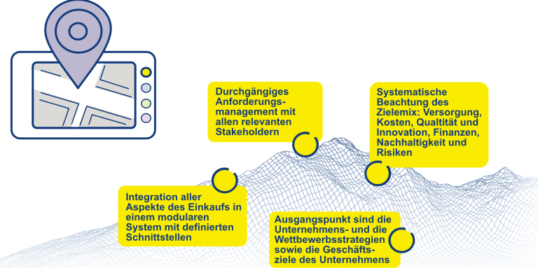 Übersicht zu den ganzheitlichen und strategischen Aspekten der 15M-Architektur der strategischen Transformation im Einkauf