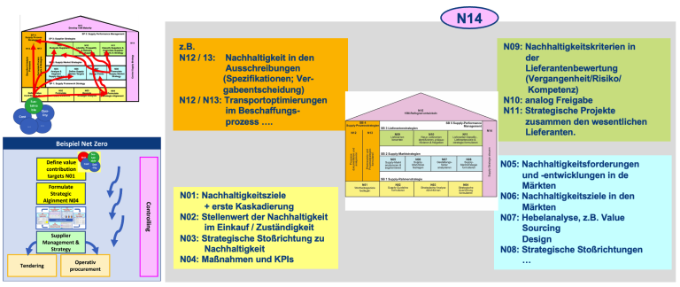 Ziele des Einkaufs werden mittels der Wertbeitragsziele duch die gesamte 15M-Architektur hindurchgeroutet, hier als Chart visualisiert.