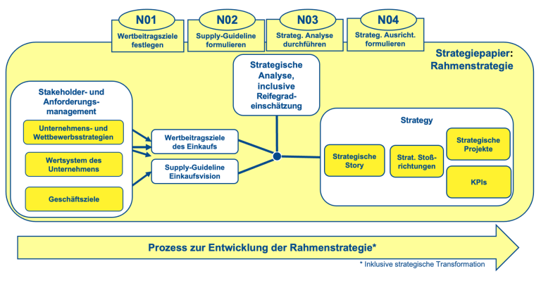 Aufbau der Rahmenstrategie mit Modulen Wertbeitragsziele festlegen, Supply Guideline festlegen, Strat. Analyse und Strategische Ausrichtung
